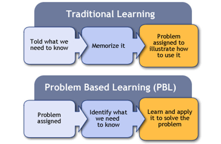 .Reasons Why Project-Based Learning Is Better Than the Conventional Classroom Learning